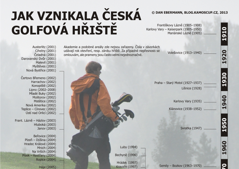 Jak vznikala česká golfová hřiště